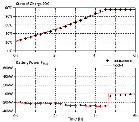 Comparison of Lithium-Ion Battery Models for Simulating Storage Systems ...