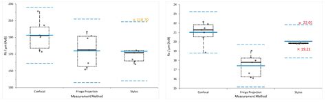 Comparison of Optical and Stylus Methods for Surface Texture ...