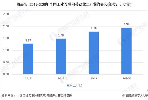 2020年中国工业互联网市场发展现状分析 规模达1.78万亿元_增加值