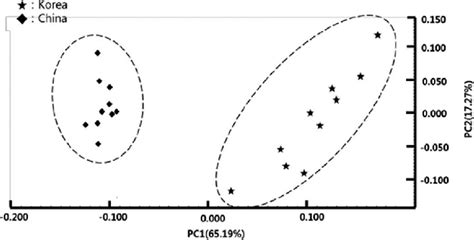 Image result for pca python code for nmr spectroscopy