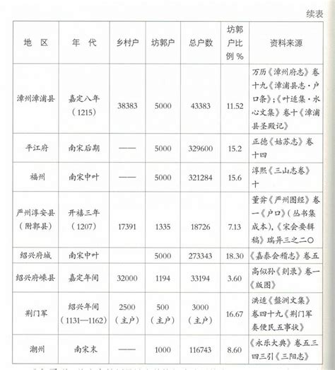 南宋城市化率估测及经济都市的成长（一） -特别关注-杭州文史网