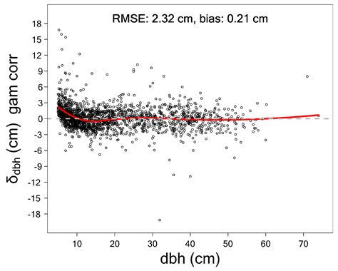 Forest Inventory with Long Range and High-Speed Personal Laser Scanning ...
