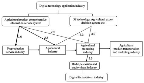 The Digital Economy Empowers the Sustainable Development of China’s ...