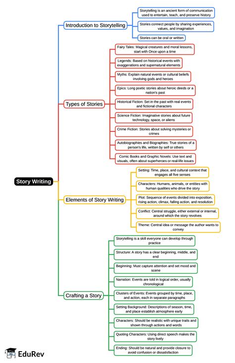 Mindmap: Story Writing - Class 11 PDF Download
