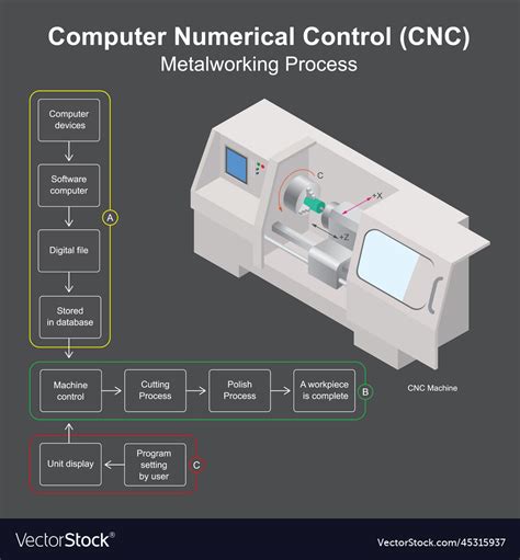 Image result for Computer Numerical Controlled Machines
