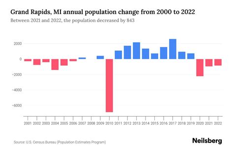 Grand Rapids, MI Population by Year - 2023 Statistics, Facts & Trends ...