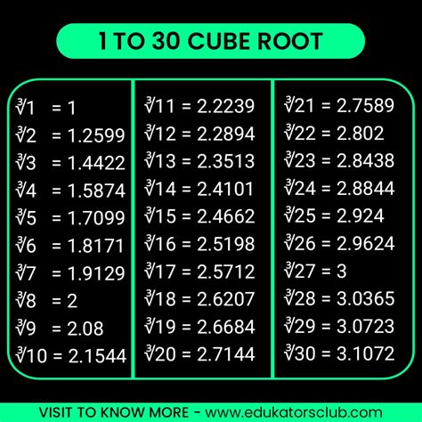 Cube Root 1 to 30 [PDF Download] | Cube Root