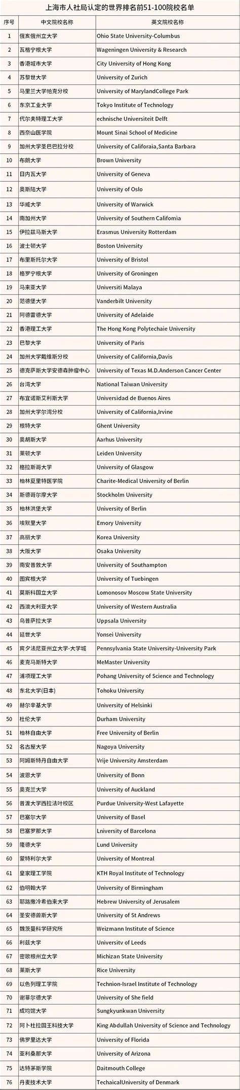 最新！上海人社局公布直接落户Top100院校名单，149所大学上榜！ - 知乎