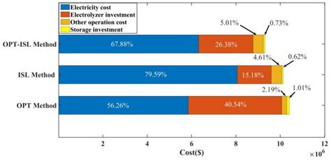 Optimized Configuration and Operating Plan for Hydrogen Refueling ...