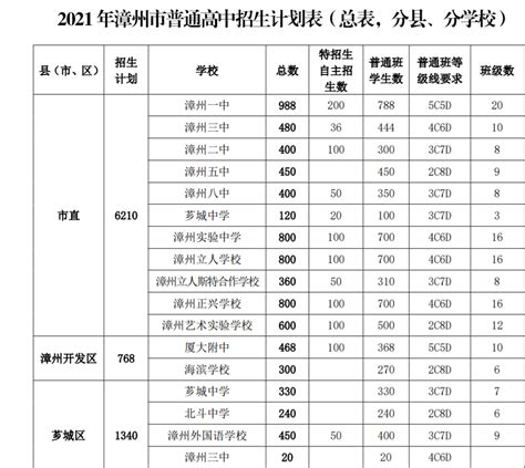 漳州一本上线率高的六所高中，漳浦一中榜上有名，值得中考生关注_福建省