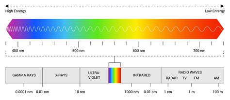 Scale Of Nanometer