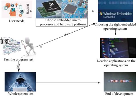 Image result for Embedded Compiler Process