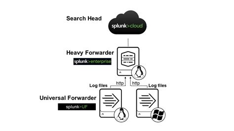 Image result for Splunk Universal Forwarder Configuration