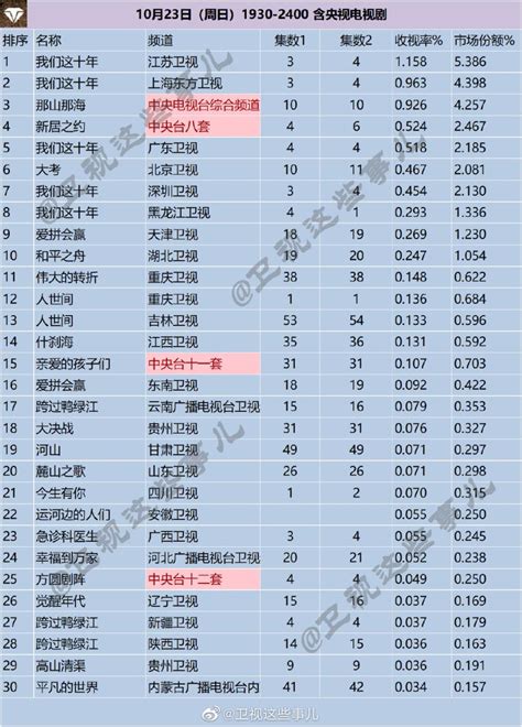 2017年10月1日综艺节目收视率排行榜（中央电视台国庆特别节目、蒙面唱将猜猜猜、中国民歌大会、了不起的孩子） | 收视率排行