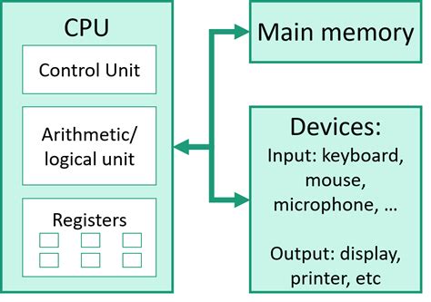 Basic Structure of a Computer System 的图像结果