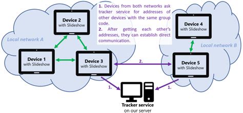 Communication between devices - SlideShow - Digital Signage System