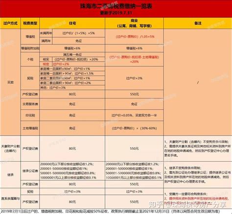 购房契税变3%-5%？买房成本激增？珠海税务局：最低还是1%！ - 知乎