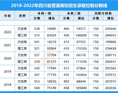 四川大学录取分数线2022是多少分？川大各省录取分数线2023年参考