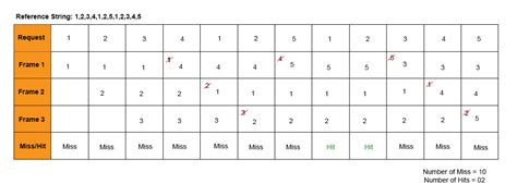 Image result for Not Recently Used Page Replacement Algorithm