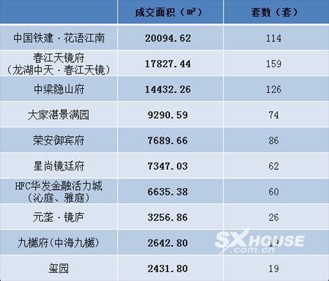 绍兴越城区新房成交周报（2020年9月7日—2020年9月13日）-绍兴市房地产信息网