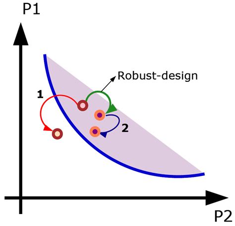 Robust Design Examples 的图像结果