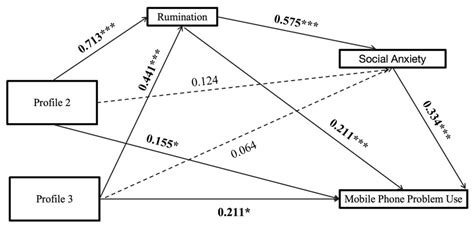 Childhood Trauma and Problematic Smartphone Use Among College Students ...