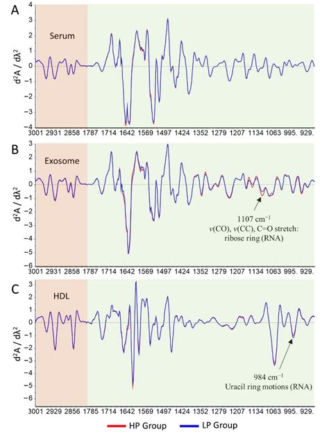 Attenuated Total Reflectance-Fourier Transform Infrared (ATR-FTIR ...