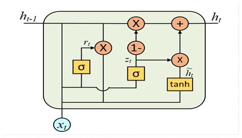 Short-Term Electricity Load Forecasting Model Based on EMD-GRU with ...
