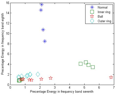 Intelligent Fault Diagnosis of Bearings Based on Energy Levels in ...