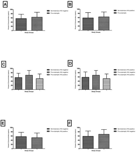 Protein C Levels in Human Immunodeficiency Virus-Infected Women with ...