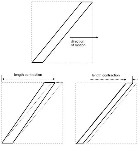 Image result for Length Contraction Examples