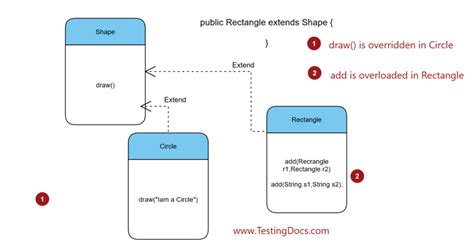 Image result for Java Method Overriding
