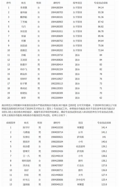 2019南师附中秦淮科技高中中考艺体特长生加试合格名单公示