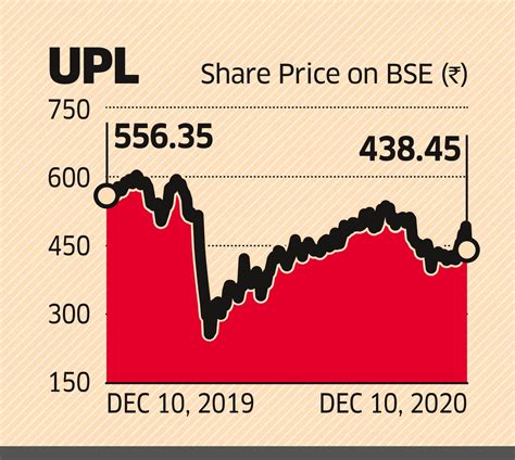 UPL shares: UPL shares tank on whistle-blower claims - The Economic Times