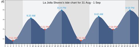 La Jolla Shores's Tide Charts, Tides for Fishing, High Tide and Low ...