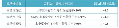 2023年泉州市公积金贷款最新政策及额度计算