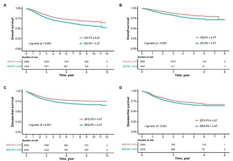Prognostic Inflammatory Index Based on Preoperative Peripheral Blood ...