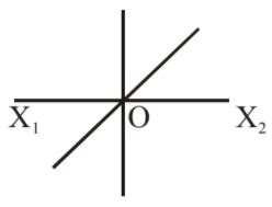 A particle of mass m oscillates with simple harmonic motion between ...