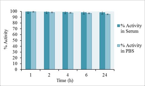 Fig. 3: Transchelation of 99m Tc radiometal from 99m Tc-DO3A-Act-AQ in ...