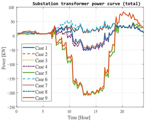 Harmonic Distortion and Hosting Capacity in Electrical Distribution ...