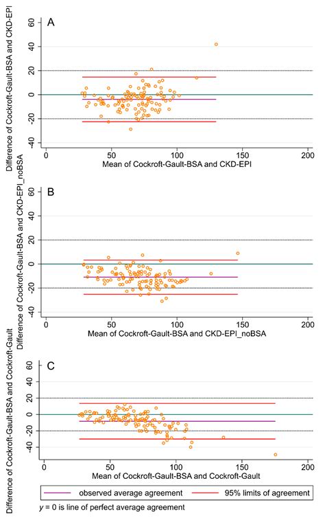 Should We Continue Assessing Glomerular Filtration Rate with the ...