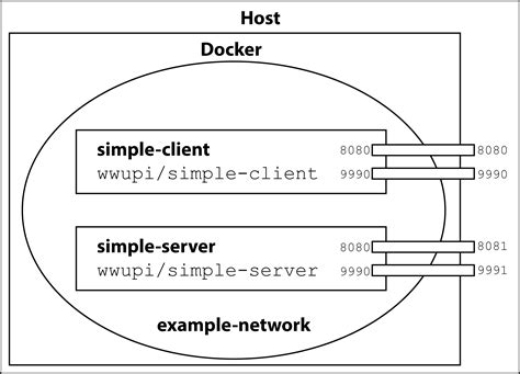 How to Write a Docker File to Create an Service 的图像结果