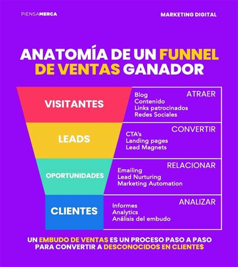 Spanish Marketing Funnel Diagram