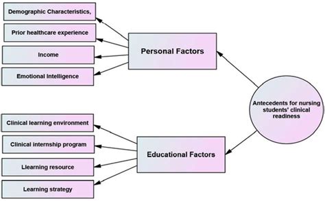 Clinical Readiness for Practice of Nursing Students: A Concept Analysis