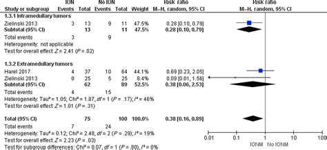 Evidence-based medicine and intraoperative neurophysiology - Clinical Tree