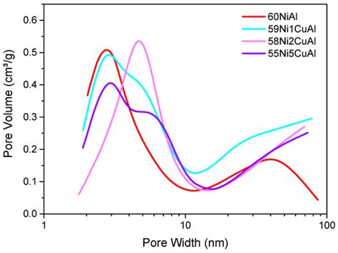 Energies | Special Issue : Advancements in Catalytic Conversion of ...