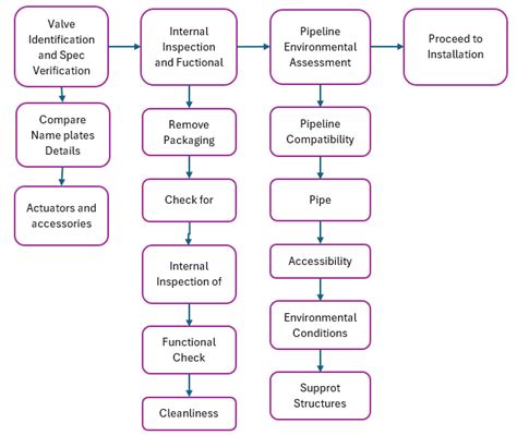 Image result for Flow Control Valve Installation