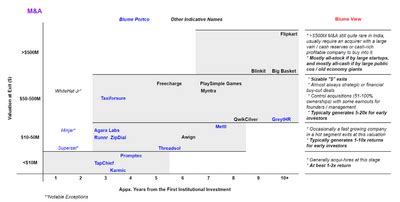 Decoding Exit Patterns in the Indian Startup Ecosystem | Blume Ventures ...