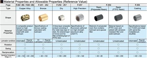 Special Brass Oil Free Bushings Round Flanged | MISUMI | MISUMI India
