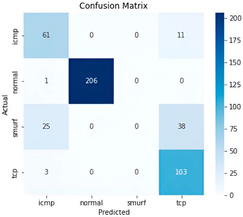Enhanced Detection of Intrusion Detection System in Cloud Networks ...
